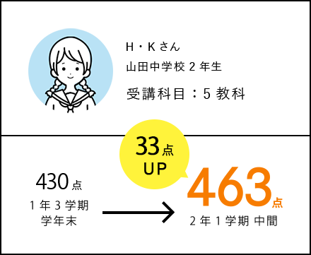 H・Kさん 山田中学校2年生 受講科目：5教科 430点(1年3学期 学年末) → 33点UP 463点(2年1学期 中間)