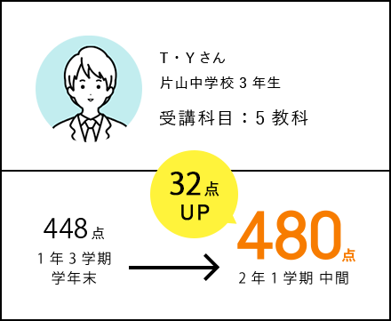 T・Yさん 片山中学校3年生 受講科目：5教科 448点(1年3学期 学年末) → 32点UP 480点(2年1学期 中間)