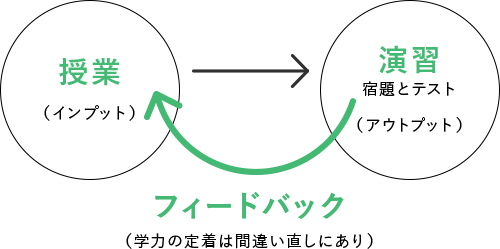 授業（インプット） 復習 宿題とテスト（アウトプット） フィードバック（学力の定着は間違いなおしにあり）